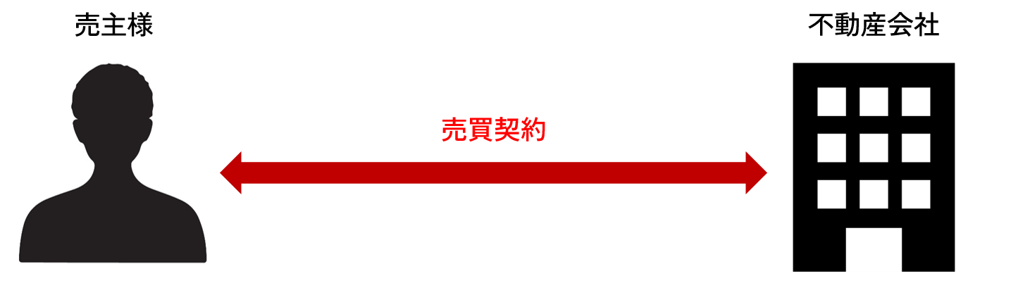 買取の場合