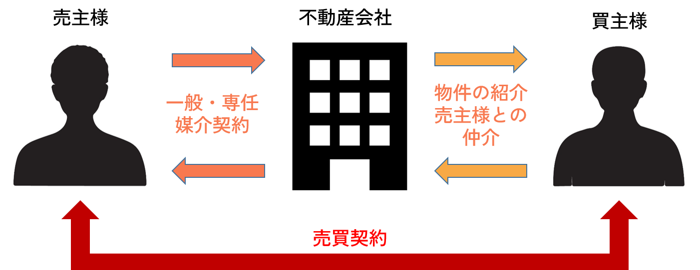 仲介の場合